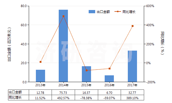 2013-2017年中國(guó)辛醇的異構(gòu)體(HS29051690)出口總額及增速統(tǒng)計(jì) 2013-2017年中國(guó)辛醇的異構(gòu)體(HS29051690)出口總額及增速統(tǒng)計(jì)
